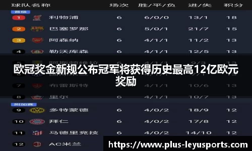欧冠奖金新规公布冠军将获得历史最高12亿欧元奖励